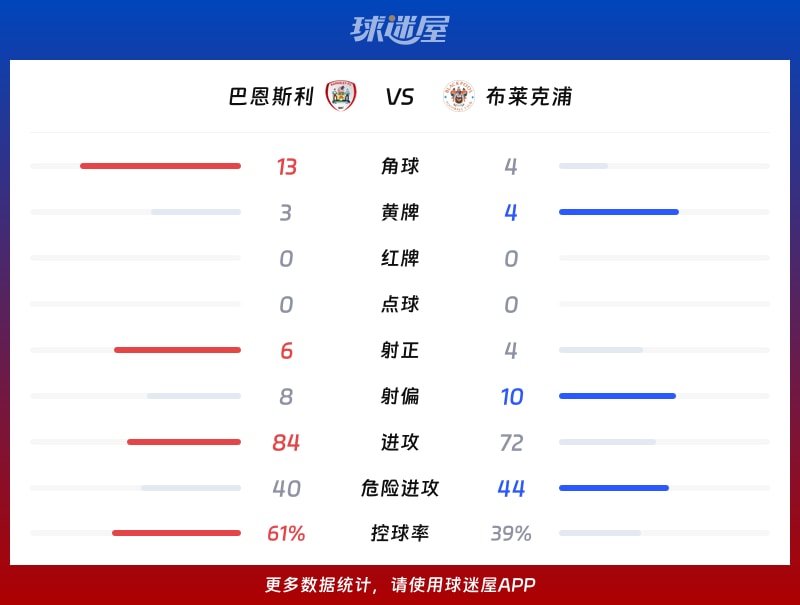 巴恩斯利vs布莱克浦数据统计