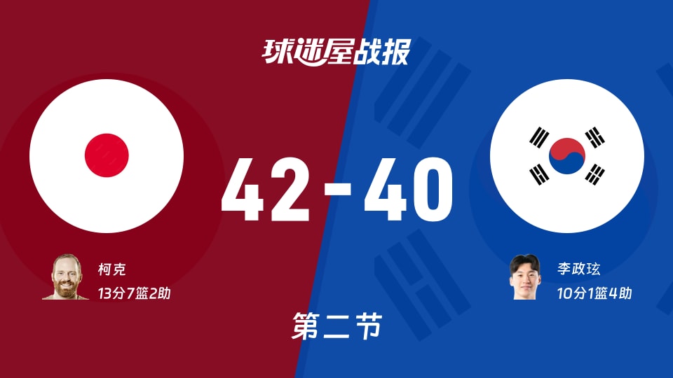 日本vs韩国:半场战罢,日本42-40韩国,柯克得到13分