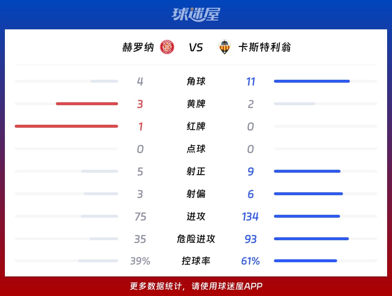 赫罗纳vs卡斯特利翁数据统计