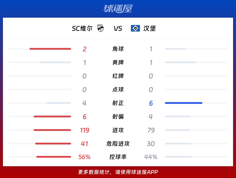 SC维尔vs汉堡数据统计