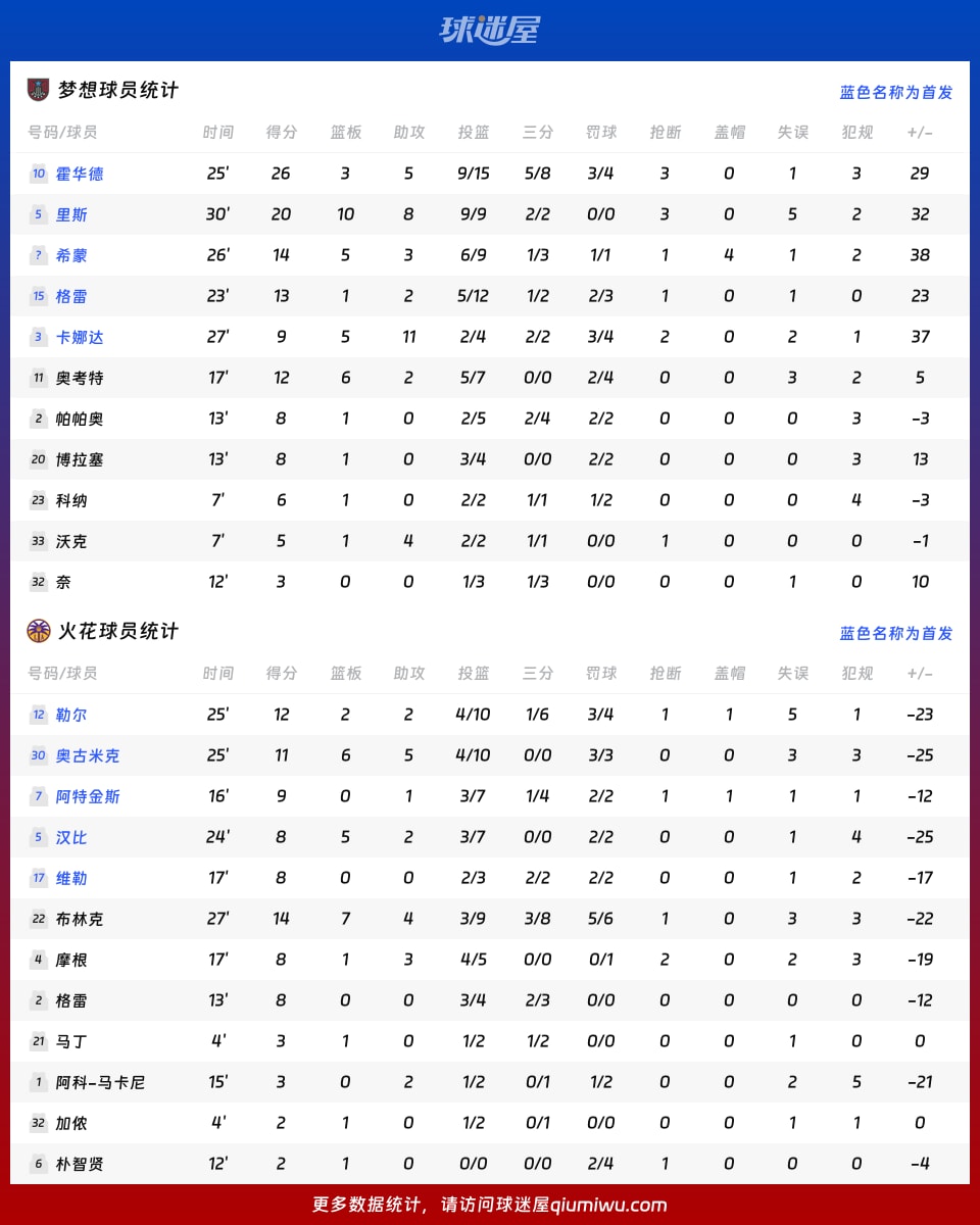 梦想vs火花球员数据