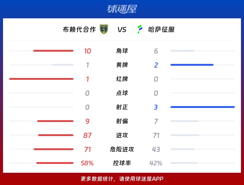 布赖代合作vs哈萨征服数据统计