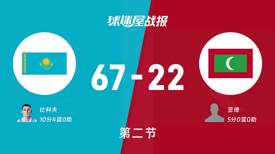 亚杯预杯赛：半场战罢，哈萨克斯坦以67-22领先马尔代夫，比科夫10+4