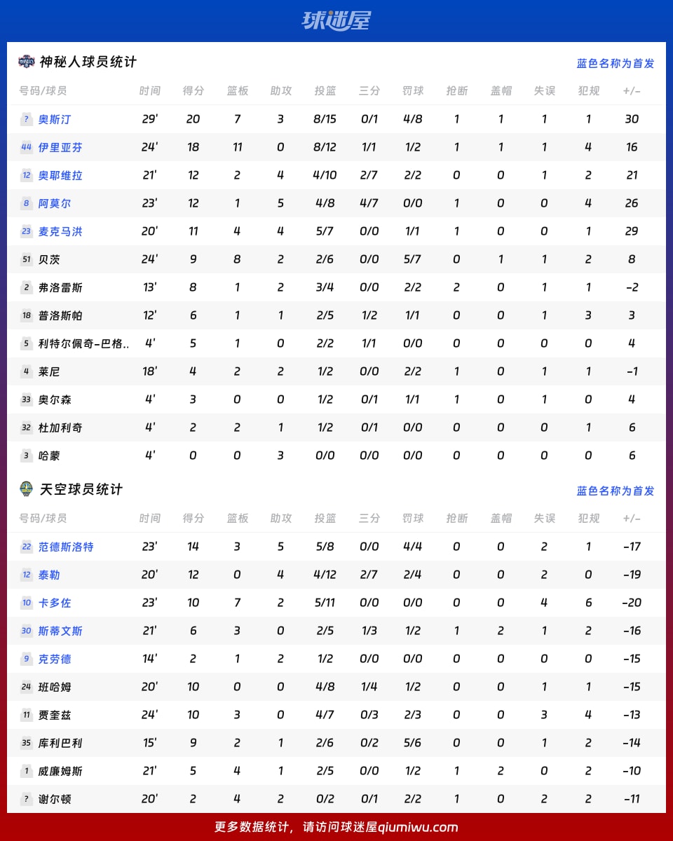 神秘人vs天空球员数据