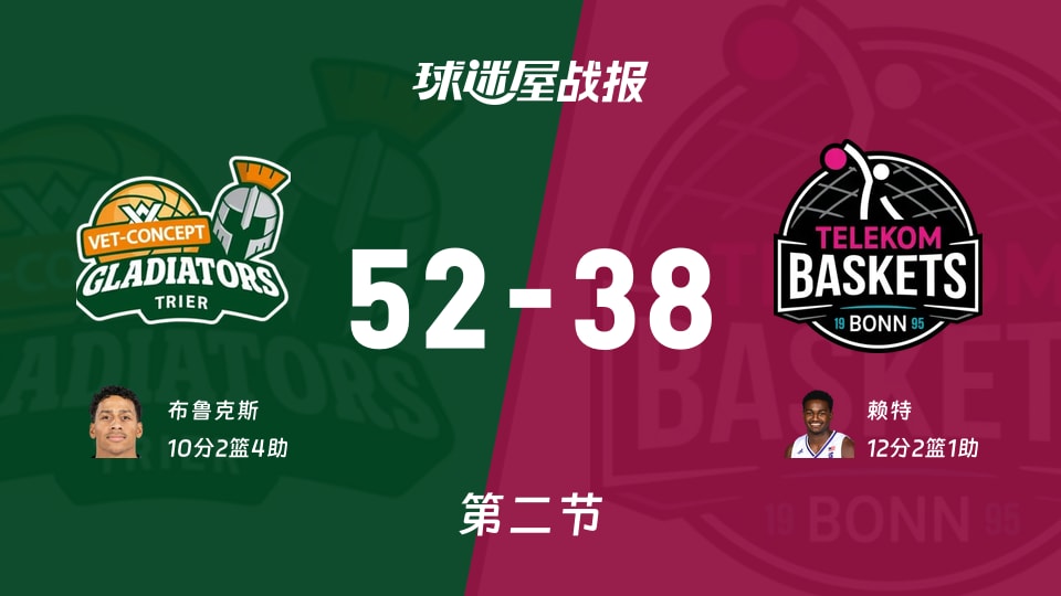 特里尔vs特力康:半场战罢,特里尔52-38特力康,赖特得到12分