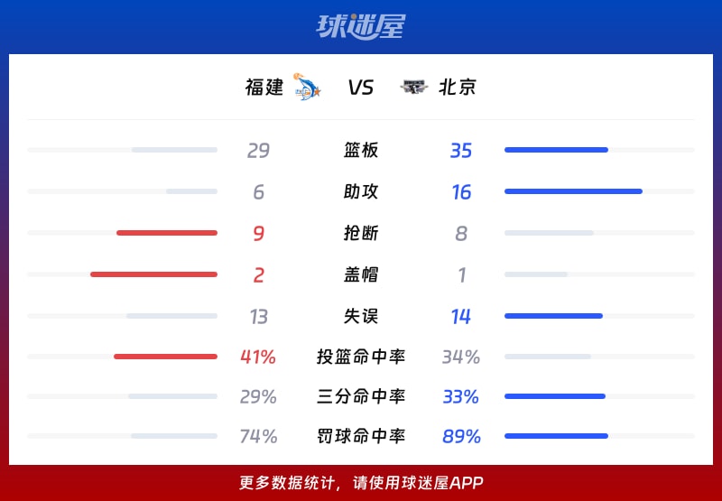 福建vs北京球队数据