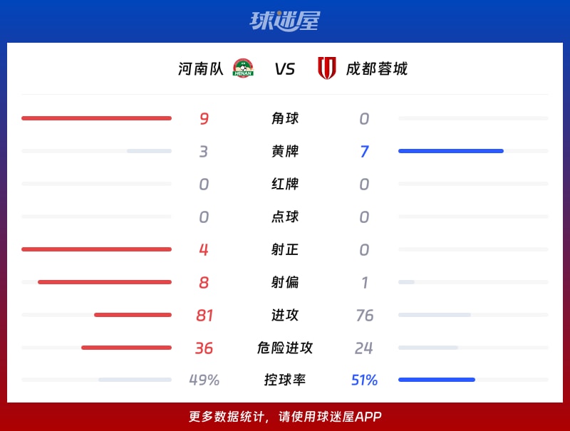 河南队vs成都蓉城数据统计