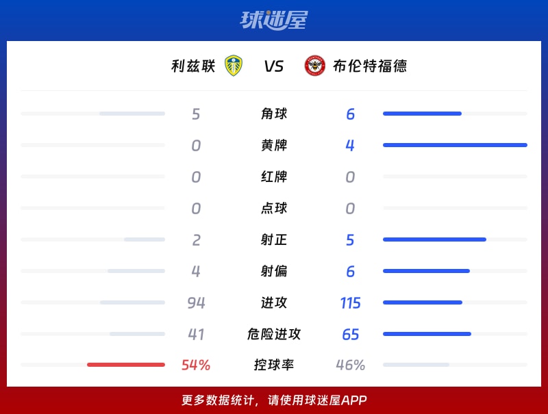利兹联vs布伦特福德数据统计