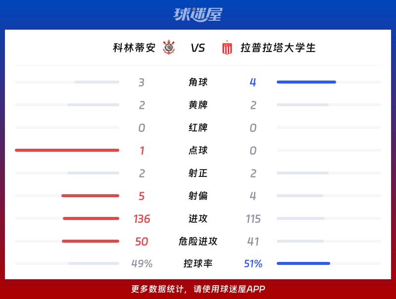 科林蒂安vs拉普拉塔大学生数据统计
