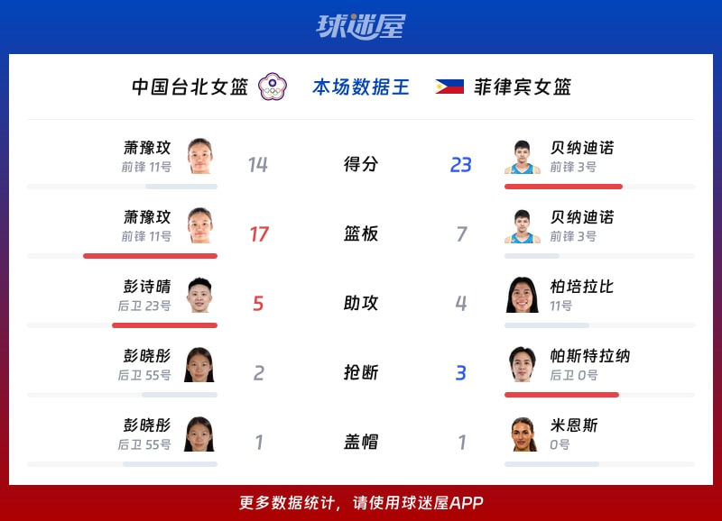 中国台北女篮vs菲律宾女篮各项最佳