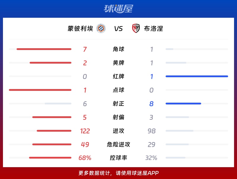 蒙彼利埃vs布洛涅数据统计