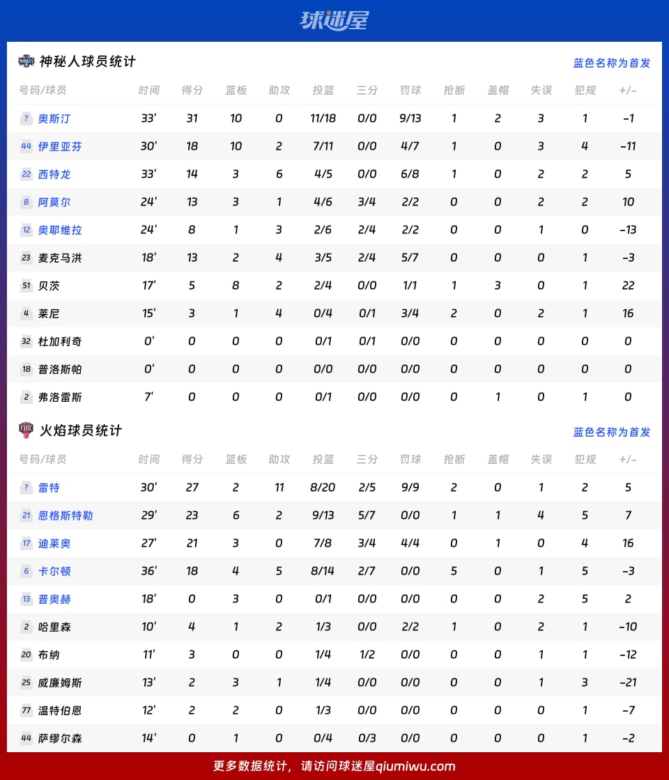 神秘人vs火焰球员数据