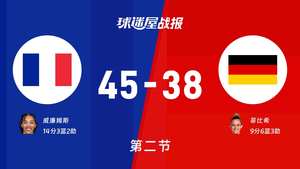 女世界杯半决赛：半场结束，法国女篮以45-38领先德国女篮，威廉姆斯14+3+2