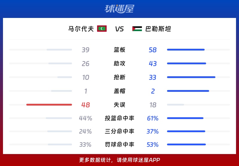 马尔代夫vs巴勒斯坦球队数据