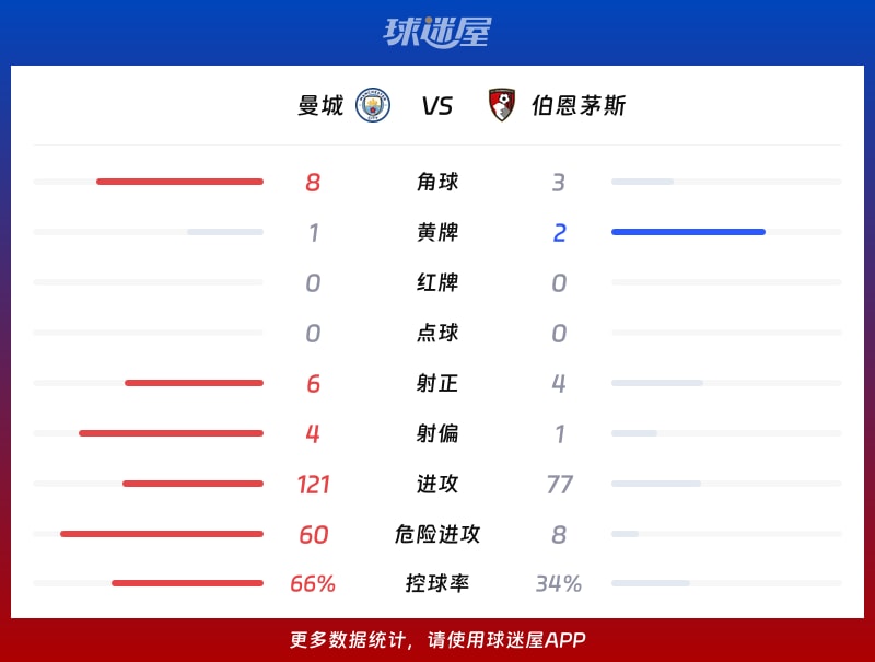 曼城vs伯恩茅斯数据统计