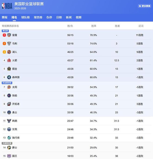 西部最新排名