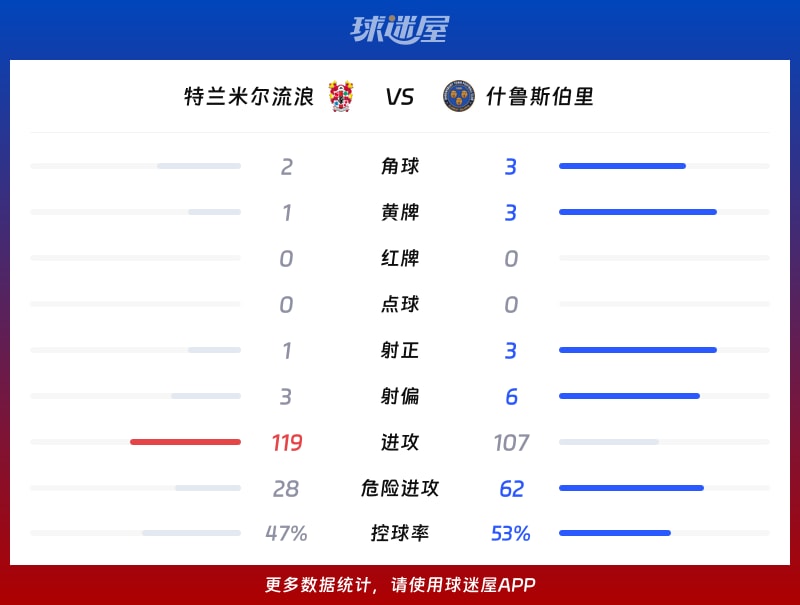 特兰米尔流浪vs什鲁斯伯里数据统计