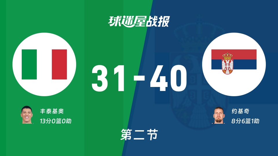 世欧预第二阶段:半场结束,塞尔维亚以40-31领先意大利,约基奇8+6+1