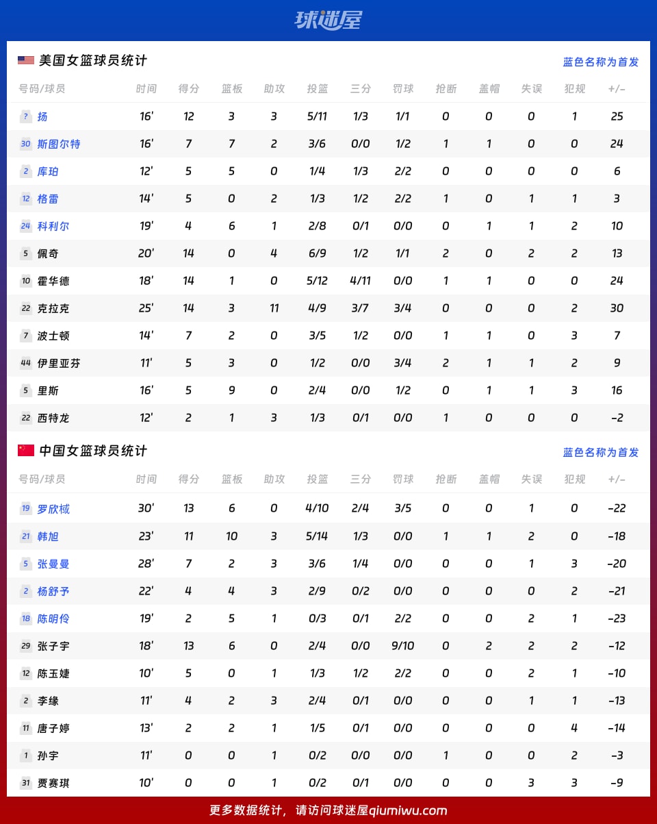 美国女篮vs中国女篮球员数据