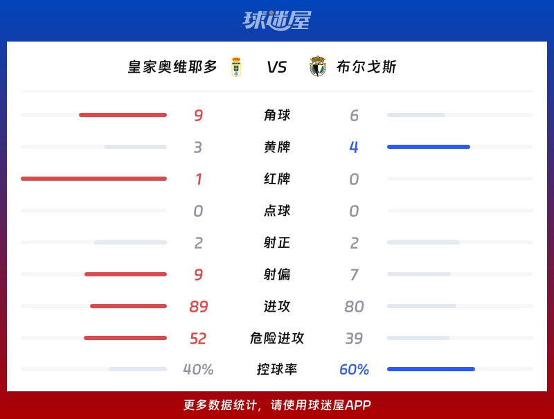 皇家奥维耶多vs布尔戈斯数据统计