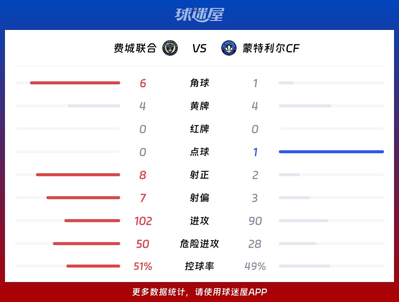 费城联合vs蒙特利尔CF数据统计