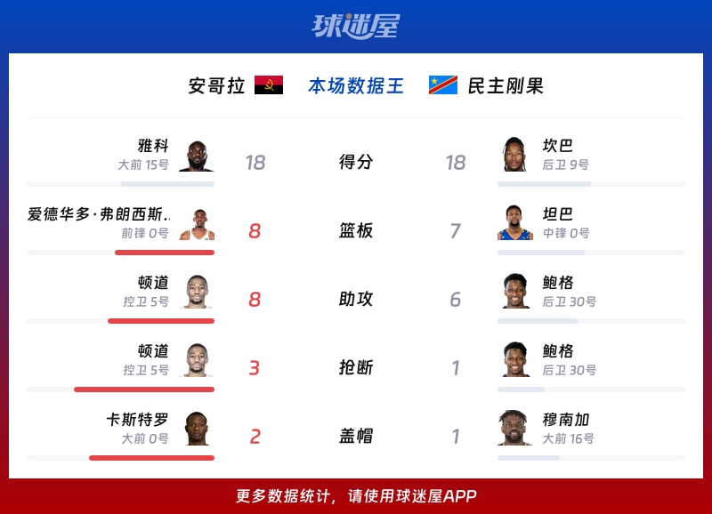 安哥拉vs民主刚果各项最佳
