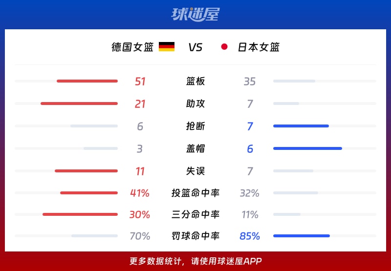 德国女篮vs日本女篮球队数据