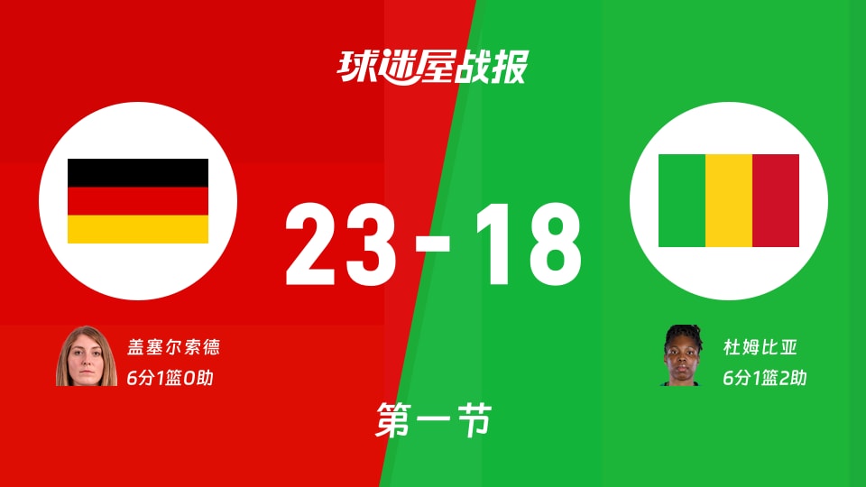 女世界杯小组赛：第一节完，德国女篮以23-18领先马里女篮，盖塞尔索德6+1