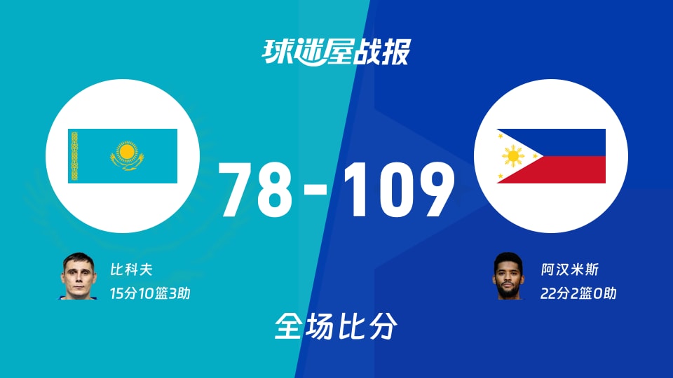 亚运男篮小组赛:菲律宾以109-78战胜哈萨克斯坦,阿汉米斯22+2