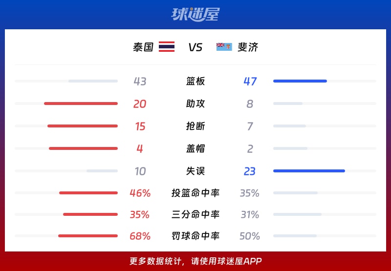 泰国vs斐济球队数据