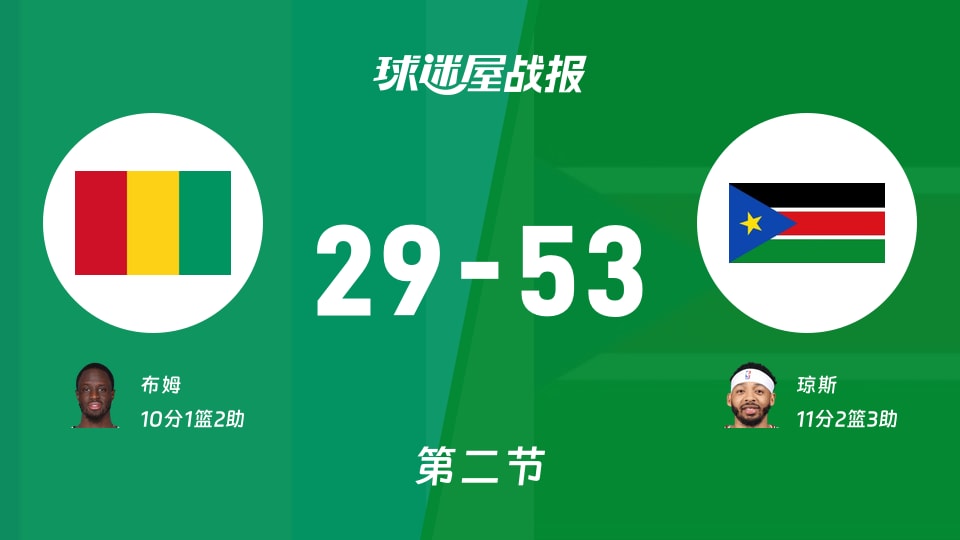 世非预第二阶段:南苏丹次节领先几内亚24分,琼斯得到11分,布姆得到10分