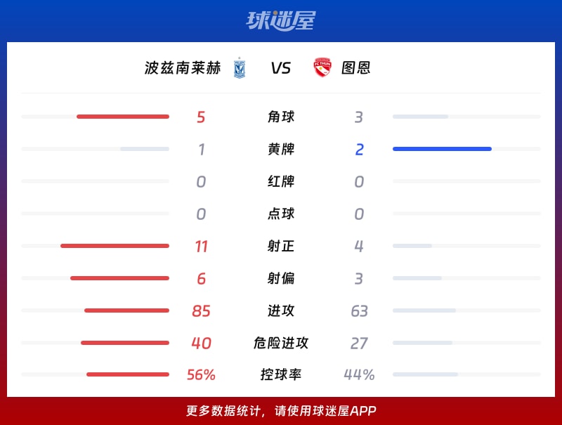 波兹南莱赫vs图恩数据统计