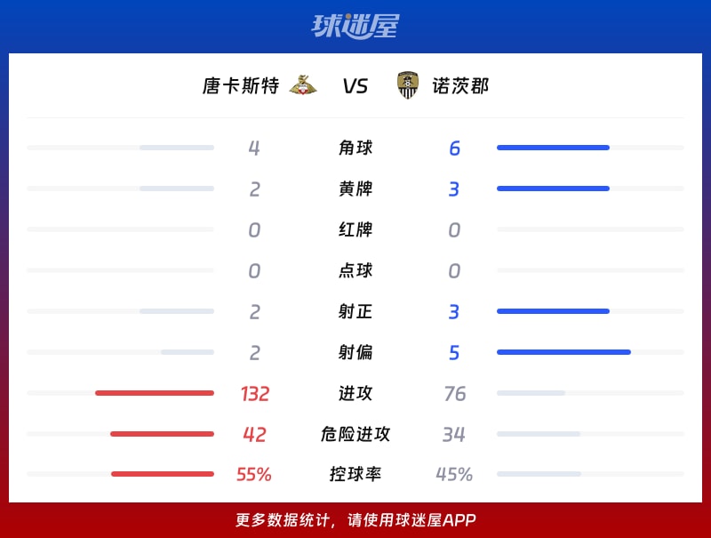 唐卡斯特vs诺茨郡数据统计