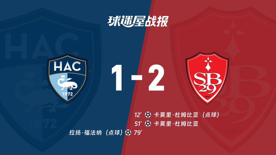 【法甲联赛第3轮】勒阿弗尔vs布雷斯特比赛结果：勒阿弗尔(1-2)布雷斯特比分战报(2026年09月06日)