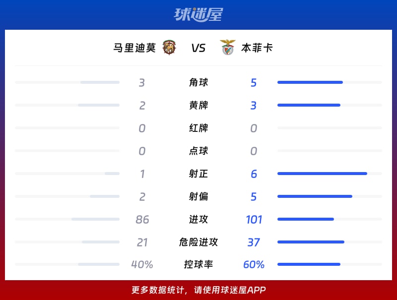 马里迪莫vs本菲卡数据统计