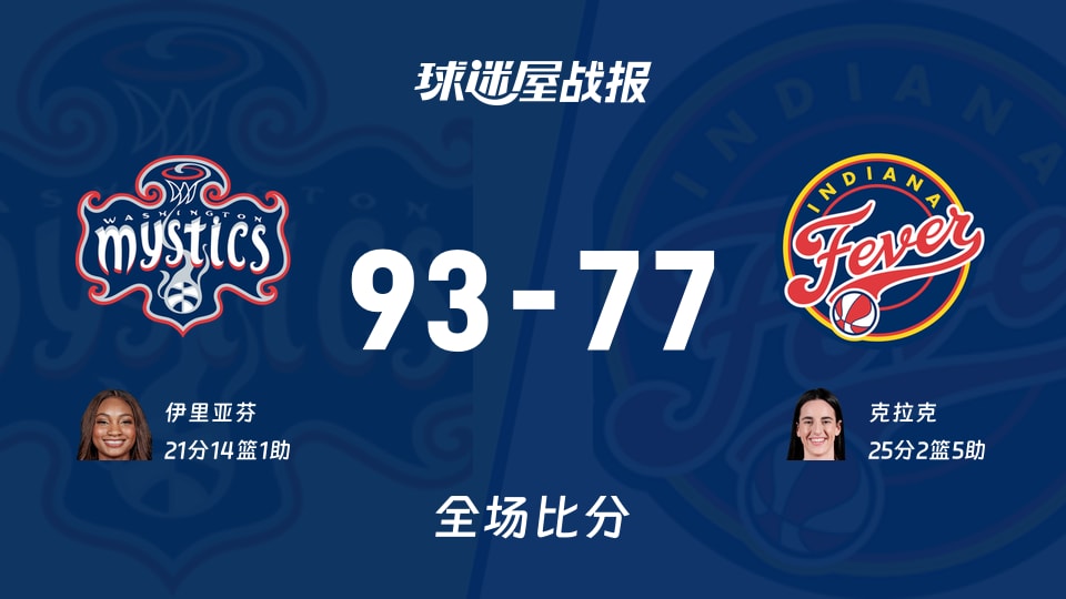 WNBA常规赛:神秘人以93-77战胜狂热,伊里亚芬21+14+1