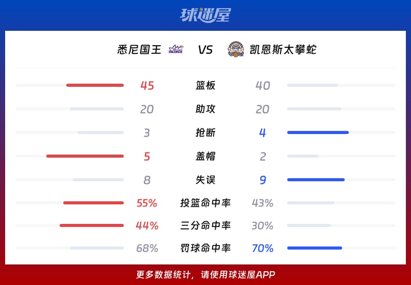 悉尼国王vs凯恩斯太攀蛇球队数据