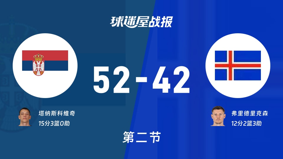 塞尔维亚vs冰岛：第二节完，塞尔维亚52-42冰岛，塔纳斯科维奇得到15分