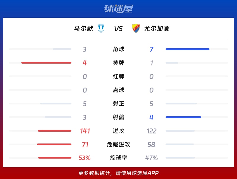 马尔默vs尤尔加登数据统计