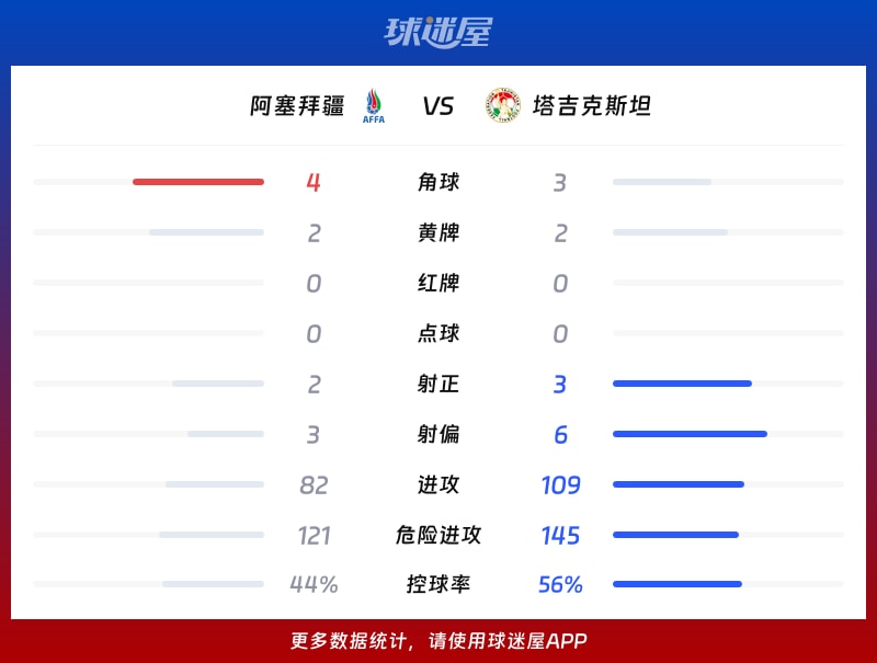 阿塞拜疆vs塔吉克斯坦数据统计