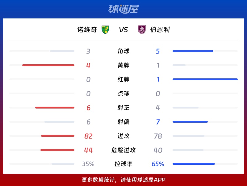 诺维奇vs伯恩利数据统计