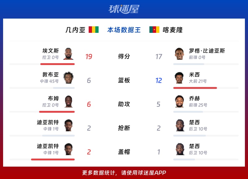 几内亚vs喀麦隆各项最佳