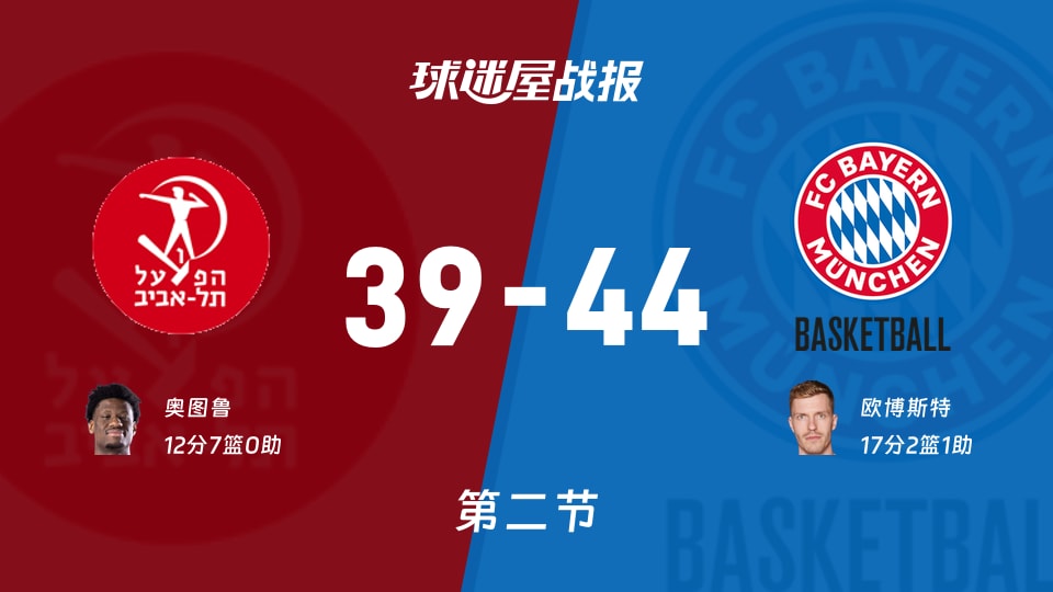 欧篮联常规赛:拜仁慕尼黑半场领先特拉维夫夏普尔5分,欧博斯特得到17分,奥图鲁得到12分