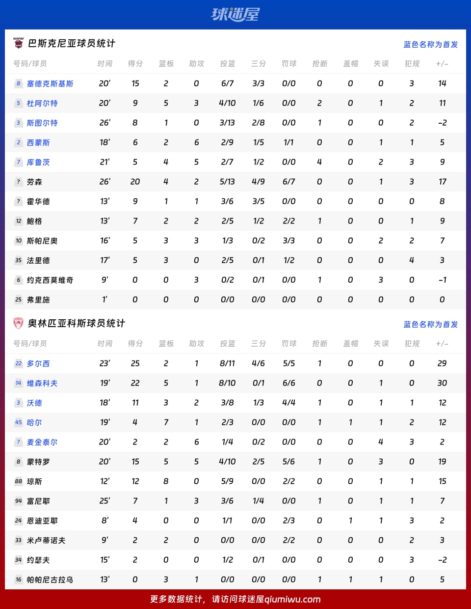 巴斯克尼亚vs奥林匹亚科斯球员数据