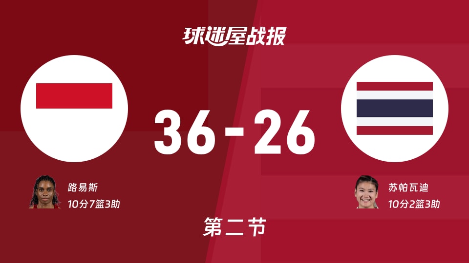 印度尼西亚女篮vs泰国女篮:半场战罢,印度尼西亚女篮36-26泰国女篮,苏帕瓦迪得到10分