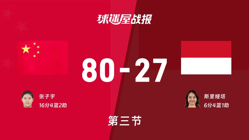 亚运女篮小组赛:中国女篮第三节领先印度尼西亚女篮53分,张子宇得到16分,斯里娅塔得到6分
