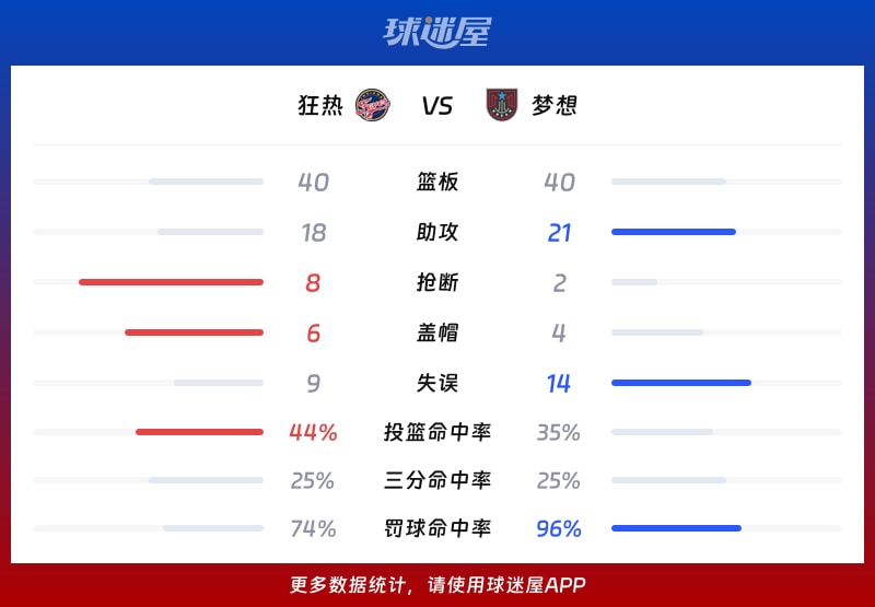 狂热vs梦想球队数据