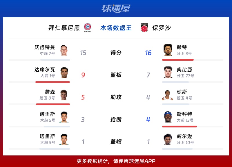 拜仁慕尼黑vs保罗沙各项最佳