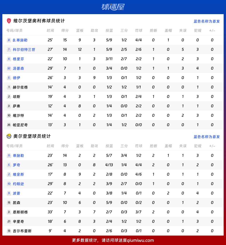 维尔茨堡奥利弗vs奥尔登堡球员数据