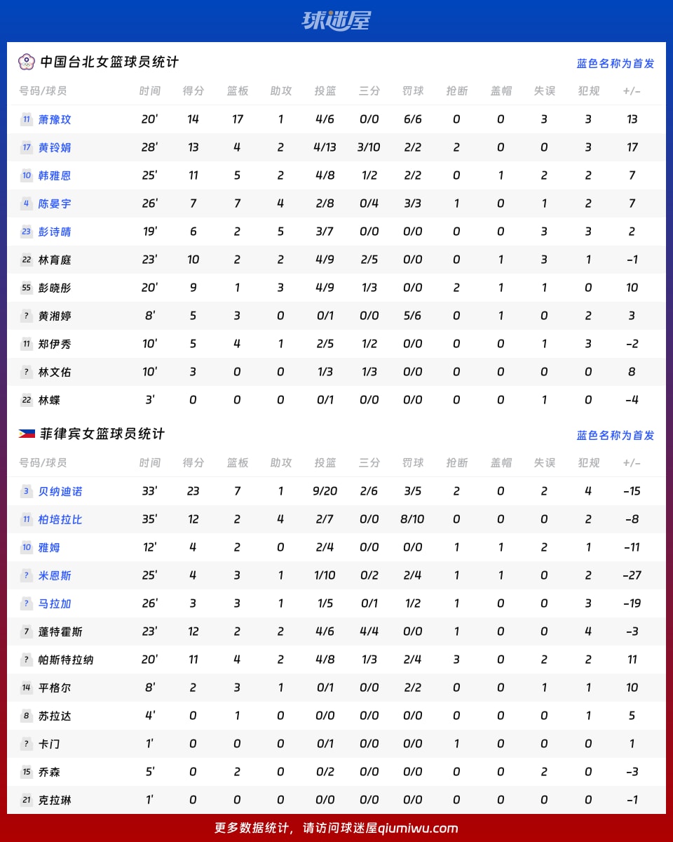中国台北女篮vs菲律宾女篮球员数据